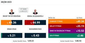 Cumhurbaşkanı ve milletvekili seçimlerinde son durum 2023