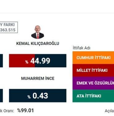 Cumhurbaşkanı ve milletvekili seçimlerinde son durum 2023