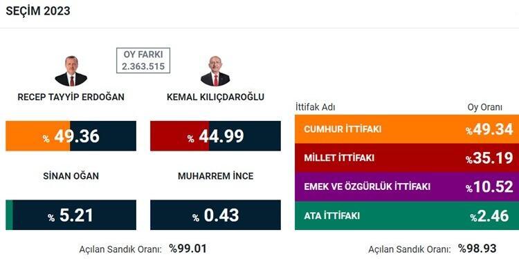Cumhurbaşkanı ve milletvekili seçimlerinde son durum 2023
